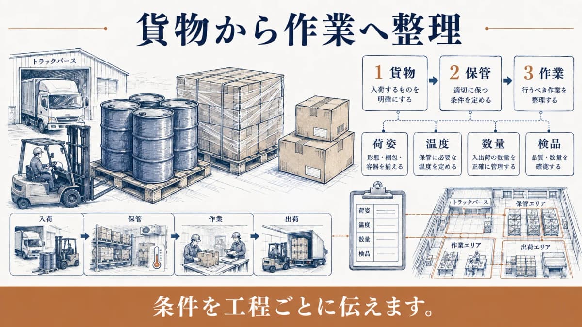 貨物から保管・作業へ荷姿や温度、数量、検品の条件を整理する図解