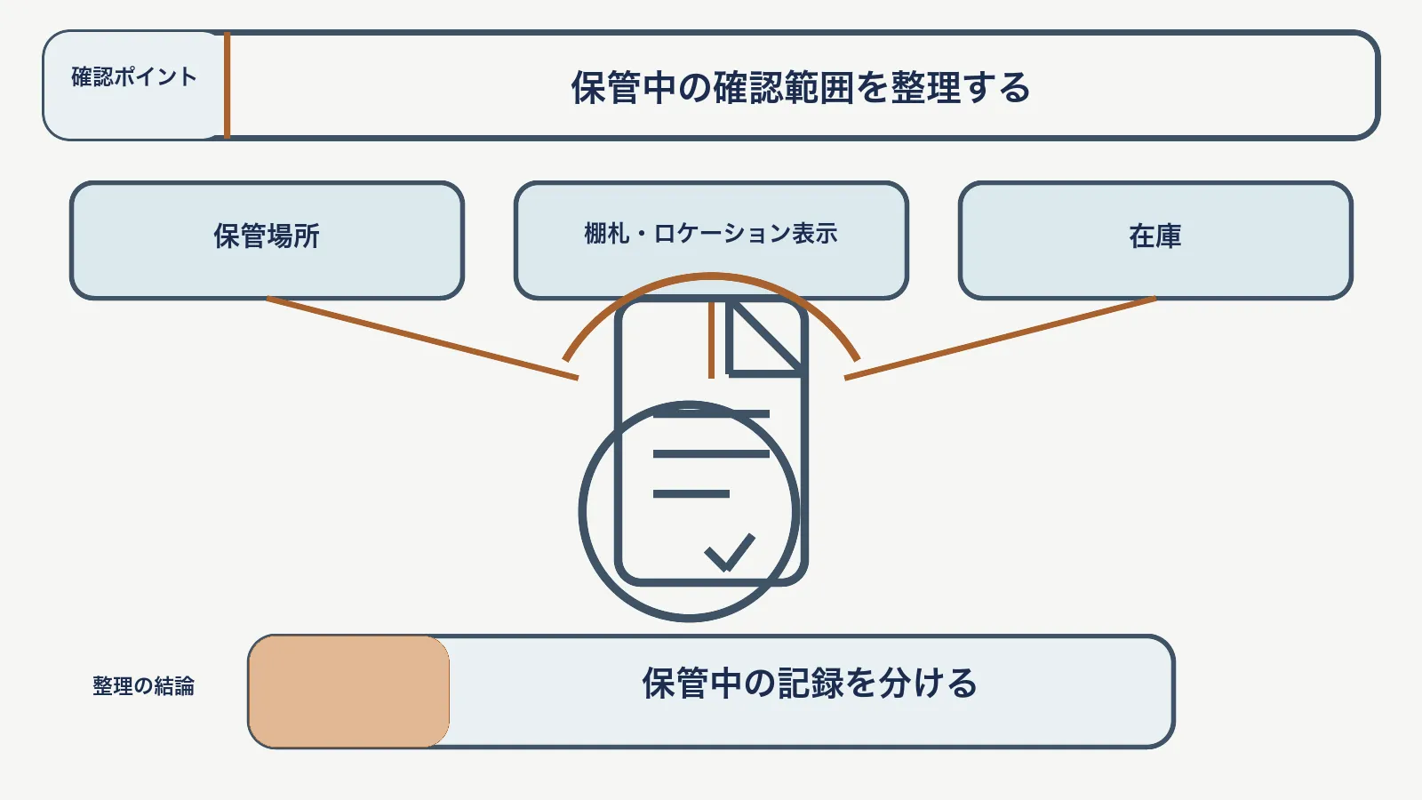 3PL契約の責任分界点で、保管場所・棚札・ロケーション表示・在庫を対応させて、保管中の記録を分ける図