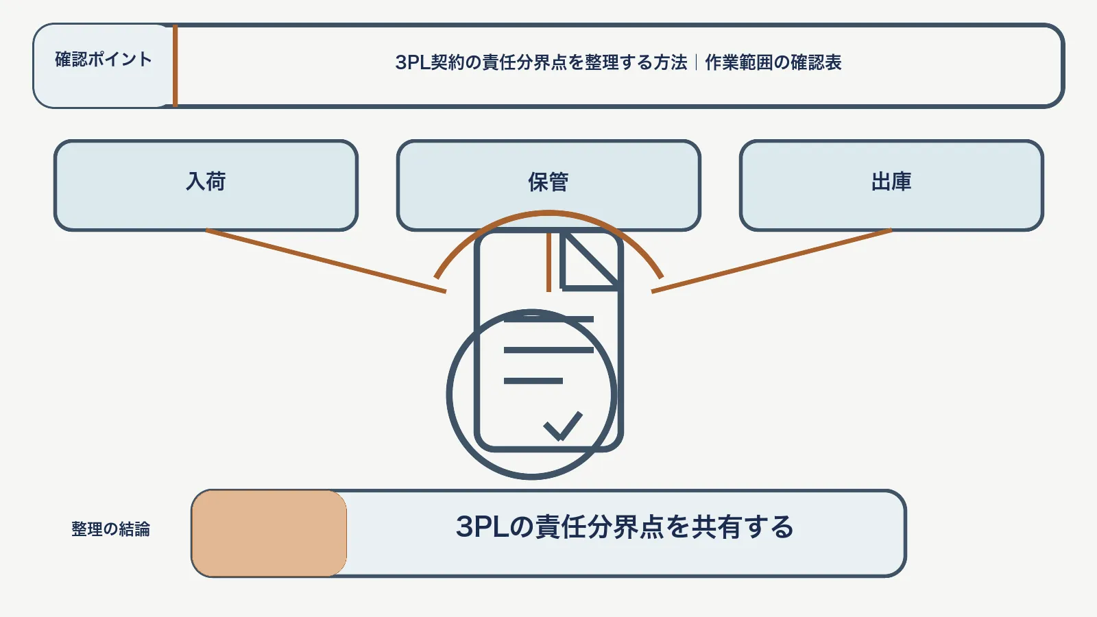 3PL契約の責任分界点で、入荷・保管・出庫を対応させて、3PLの責任分界点を共有する図