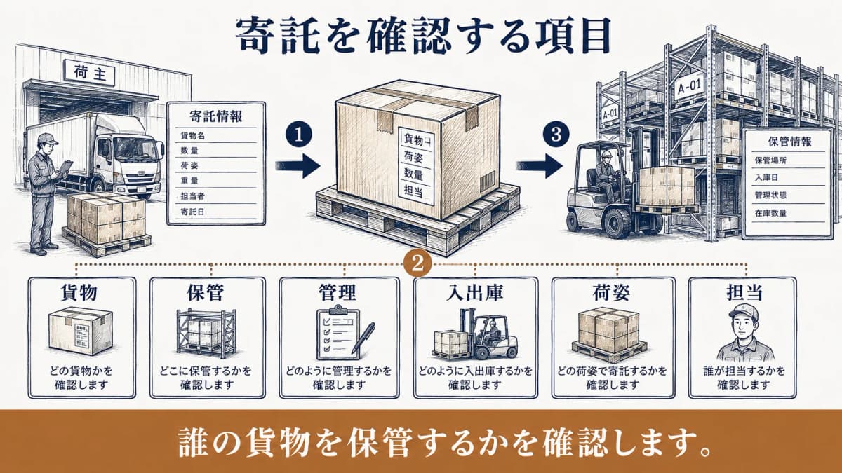 寄託に当たるかを貨物・保管場所・管理・入出庫・荷姿・担当で確認する図解
