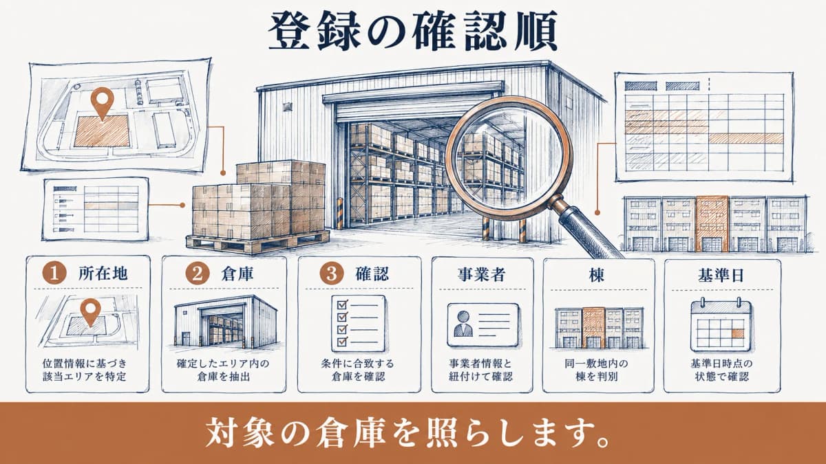 所在地・倉庫・事業者・棟・基準日の順に登録を確認する流れの図解