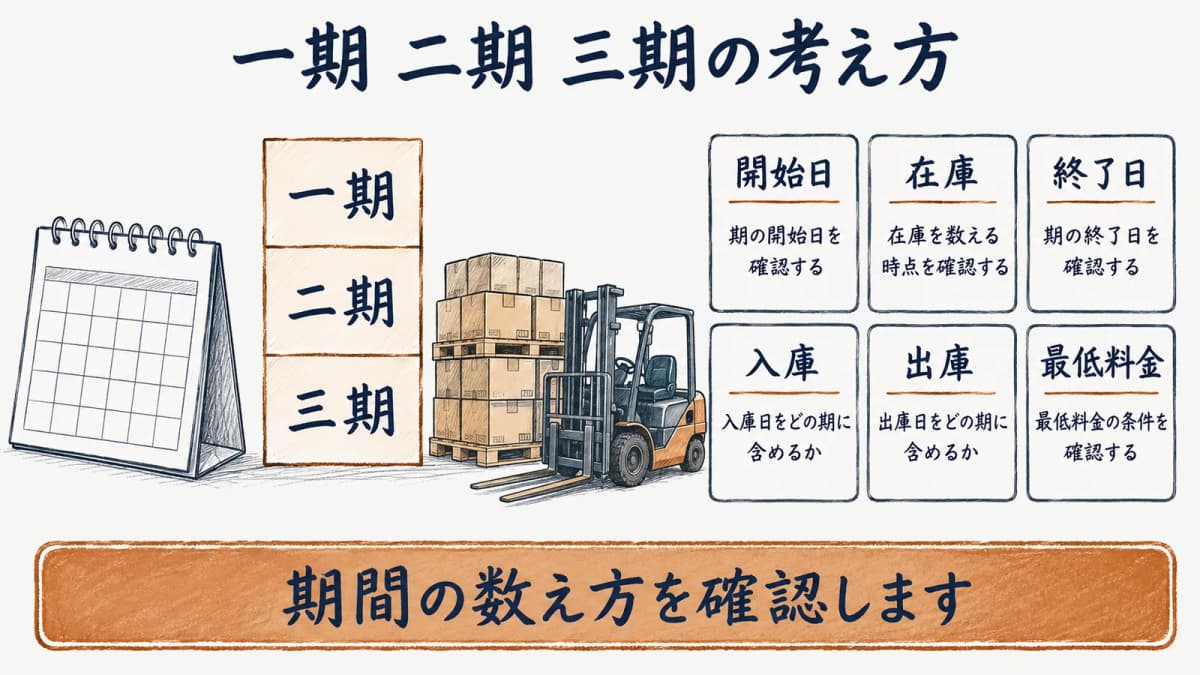 一期・二期・三期の開始日と終了日、入庫日と出庫日の数え方を確認するカレンダーと在庫パレット