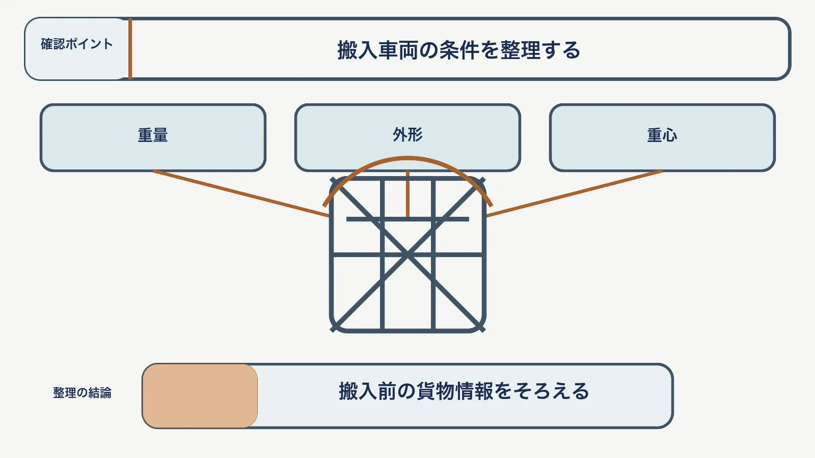 重量物の搬入経路で、重量・外形・重心を対応させて、搬入前の貨物情報をそろえる図