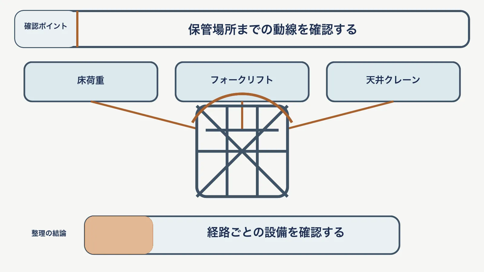 重量物の搬入経路で、床荷重・フォークリフト・天井クレーンを対応させて、経路ごとの設備を確認する図