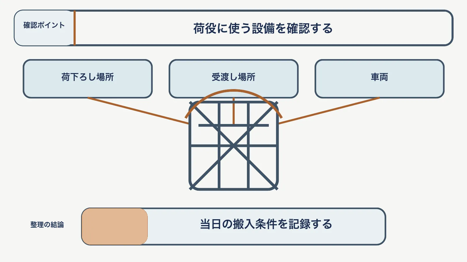 重量物の搬入経路で、荷下ろし場所・受渡し場所・車両を対応させて、当日の搬入条件を記録する図