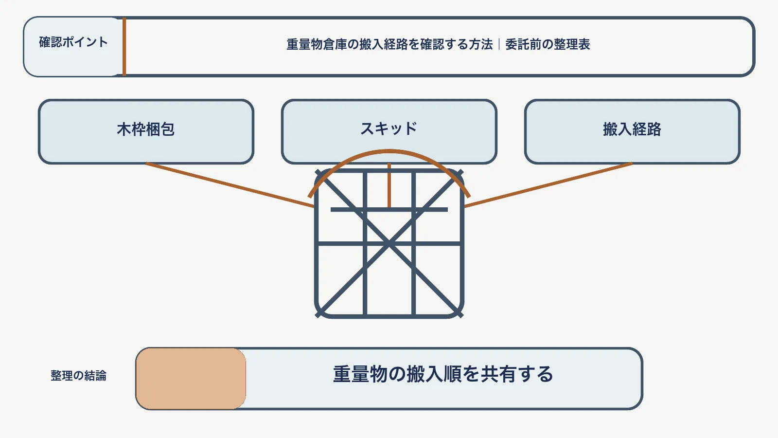 重量物の搬入経路で、木枠梱包・スキッド・搬入経路を対応させて、重量物の搬入順を共有する図
