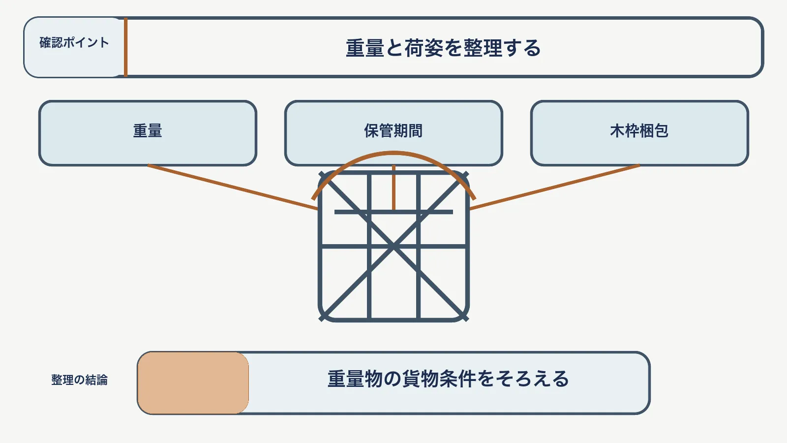 重量物保管料で、重量・保管期間・木枠梱包を対応させて、重量物の貨物条件をそろえる図
