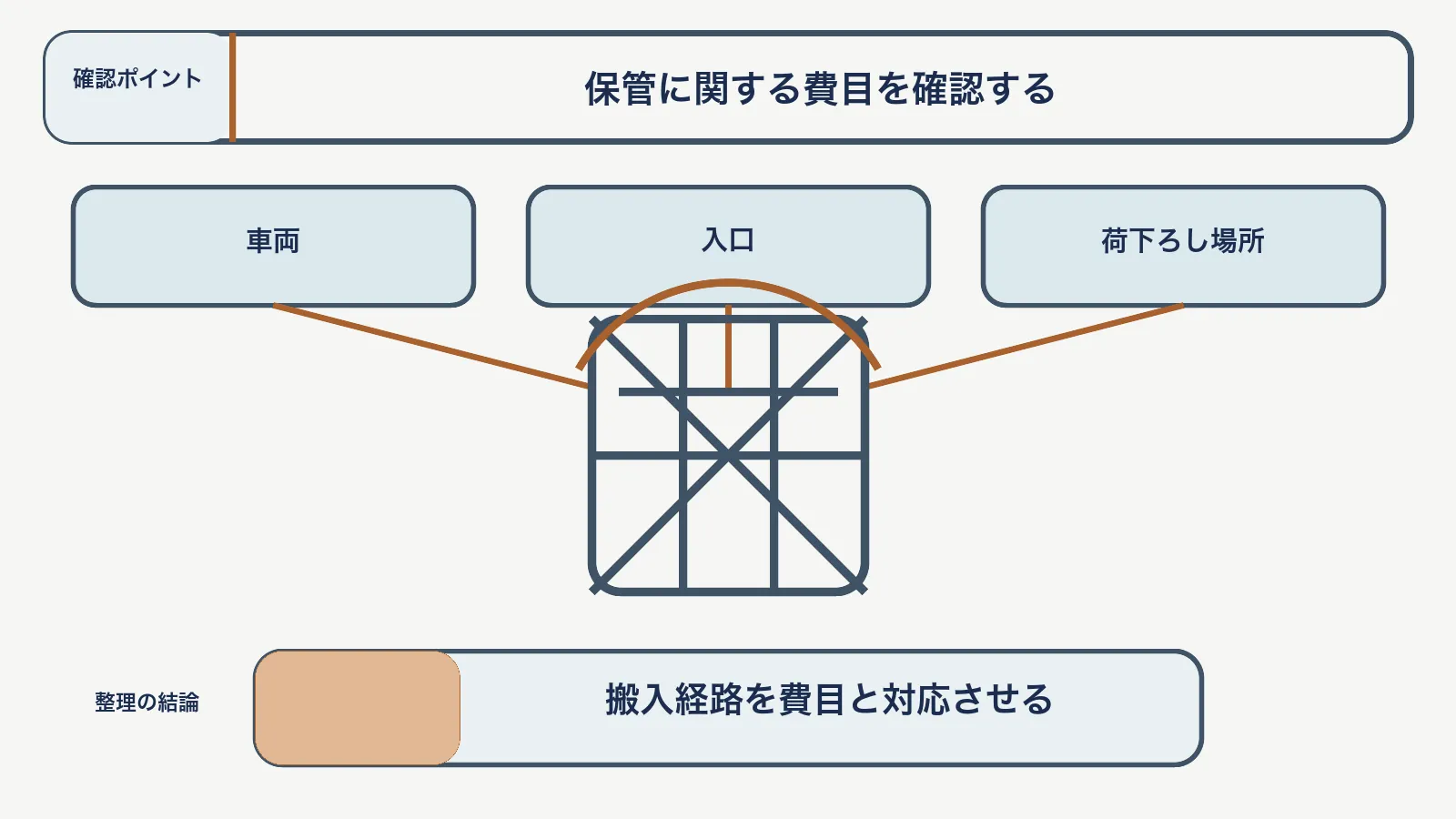 重量物保管料で、車両・入口・荷下ろし場所を対応させて、搬入経路を費目と対応させる図