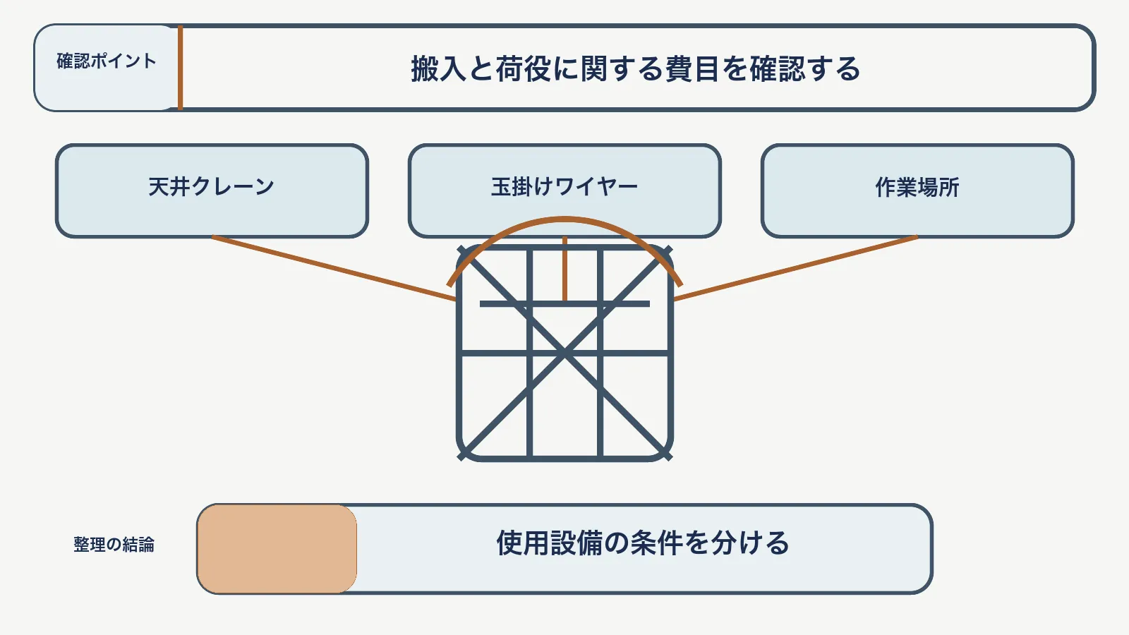 重量物保管料で、天井クレーン・玉掛けワイヤー・作業場所を対応させて、使用設備の条件を分ける図
