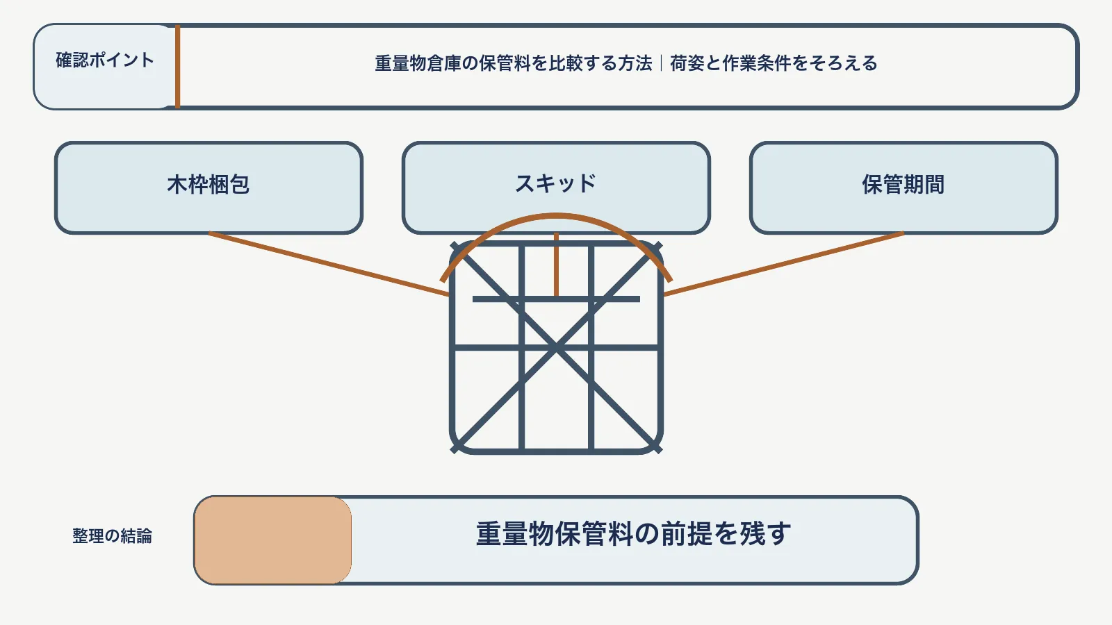 重量物保管料で、木枠梱包・スキッド・保管期間を対応させて、重量物保管料の前提を残す図