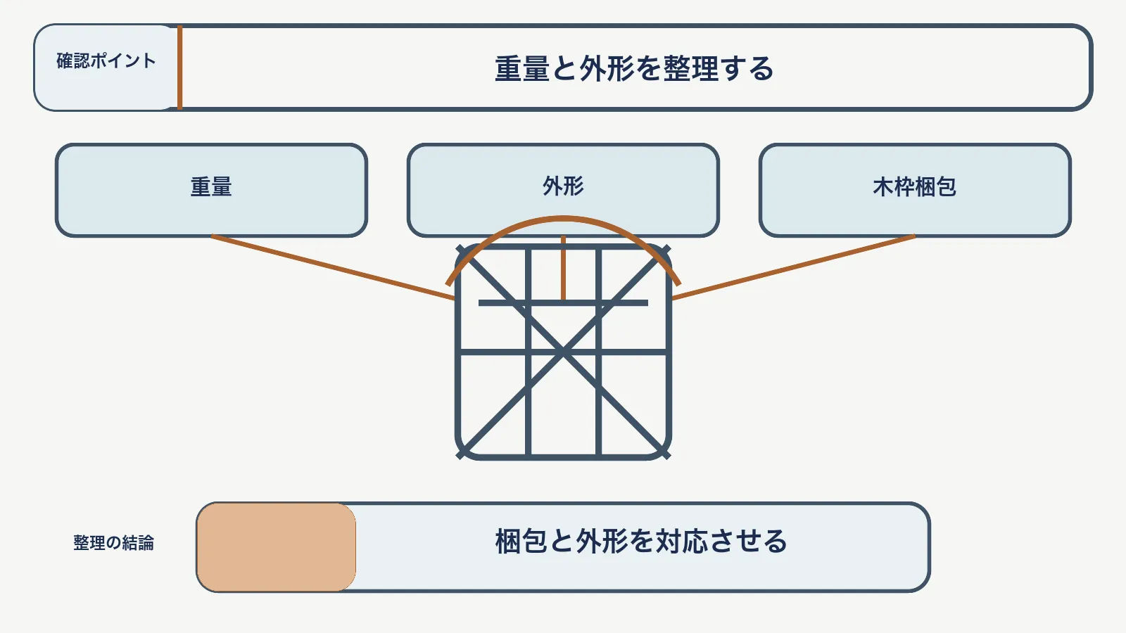 重量物の梱包と荷姿で、重量・外形・木枠梱包を対応させて、梱包と外形を対応させる図