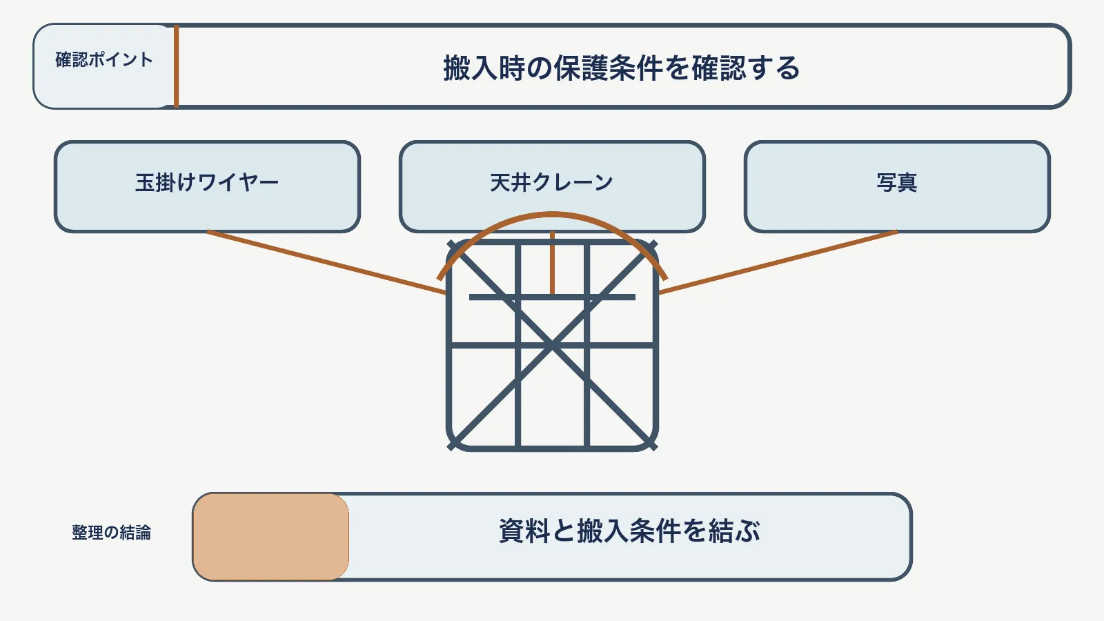 重量物の梱包と荷姿で、玉掛けワイヤー・天井クレーン・写真を対応させて、資料と搬入条件を結ぶ図