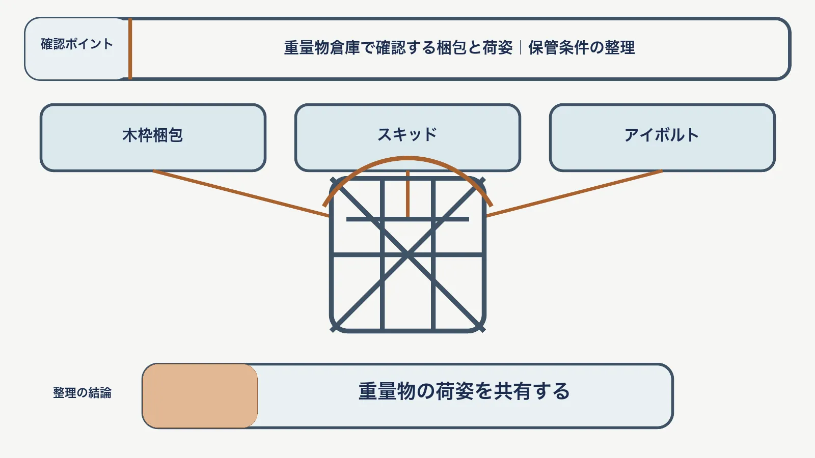 重量物の梱包と荷姿で、木枠梱包・スキッド・アイボルトを対応させて、重量物の荷姿を共有する図