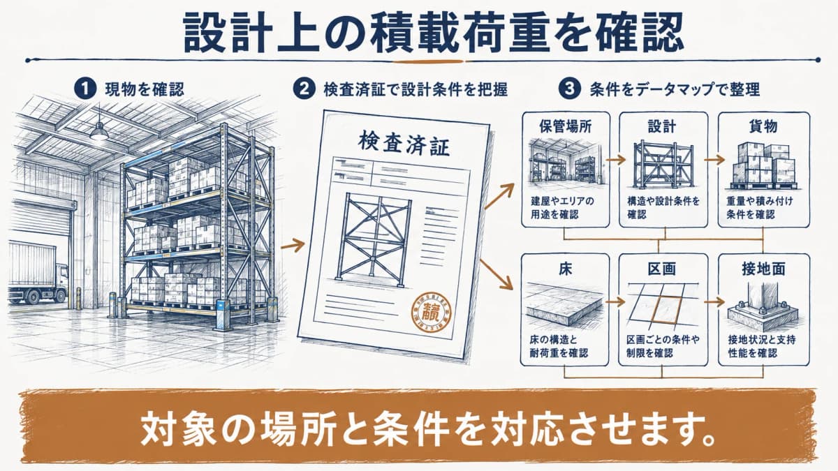 荷姿と設置面と積載荷重を確認する長尺材とパレット