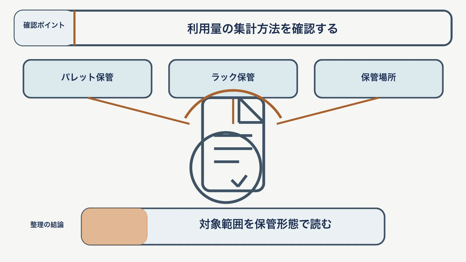 従量課金の倉庫契約で、パレット保管・ラック保管・保管場所を対応させて、対象範囲を保管形態で読む図