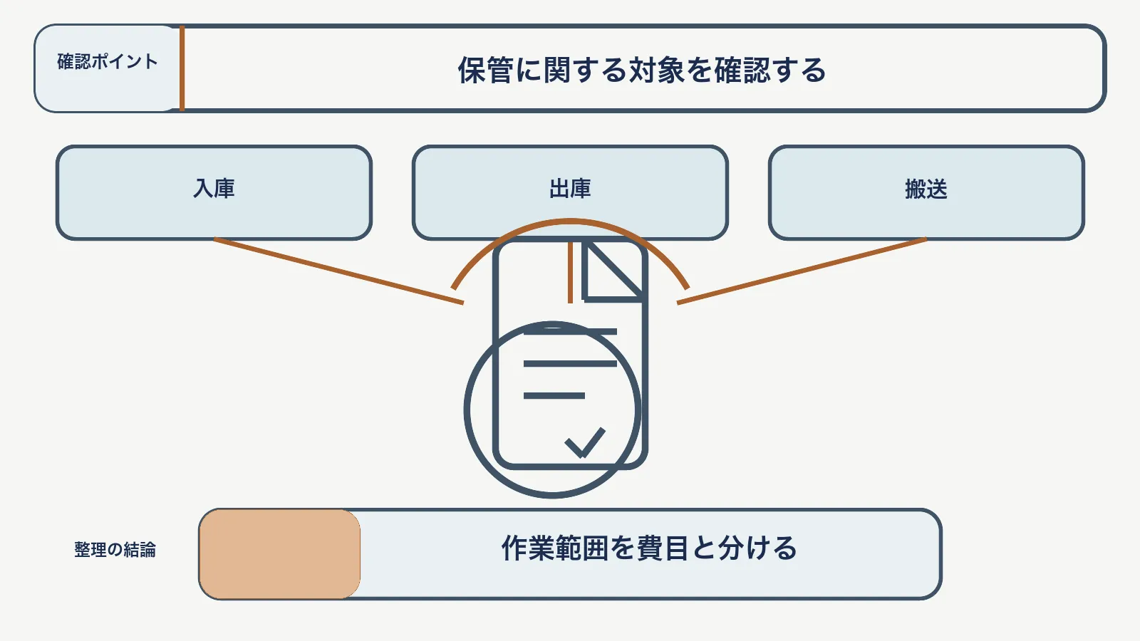 従量課金の倉庫契約で、入庫・出庫・搬送を対応させて、作業範囲を費目と分ける図