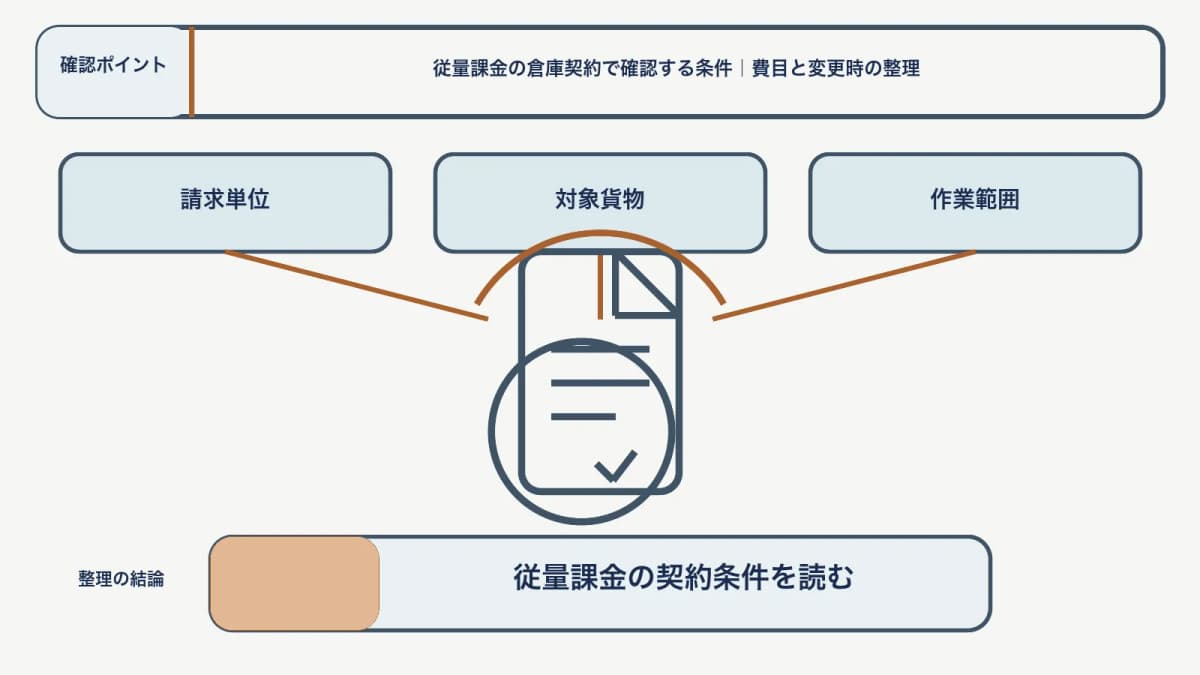 従量課金の倉庫契約で、請求単位・対象貨物・作業範囲を対応させて、従量課金の契約条件を読む図
