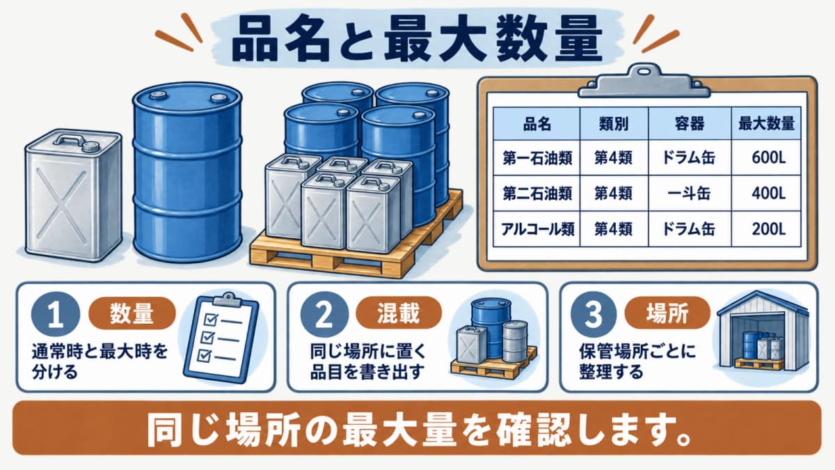 品名と容器、場所ごとの最大数量を確認する図解