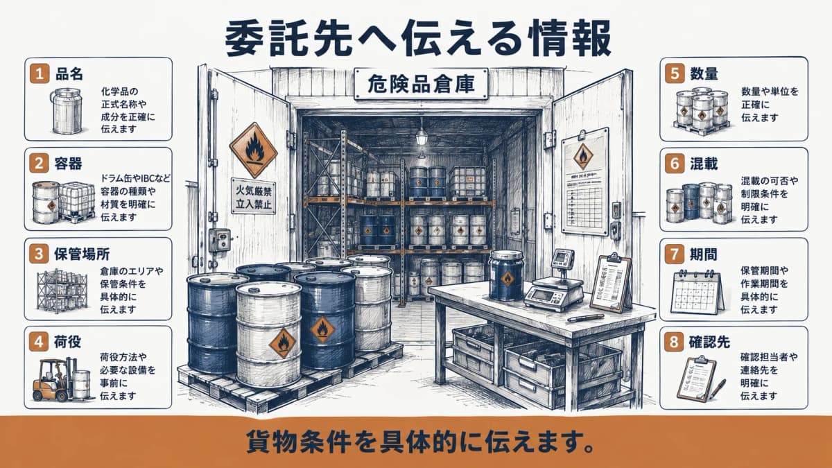 委託先へ伝える品名・容器・保管場所・荷役など8項目の図解