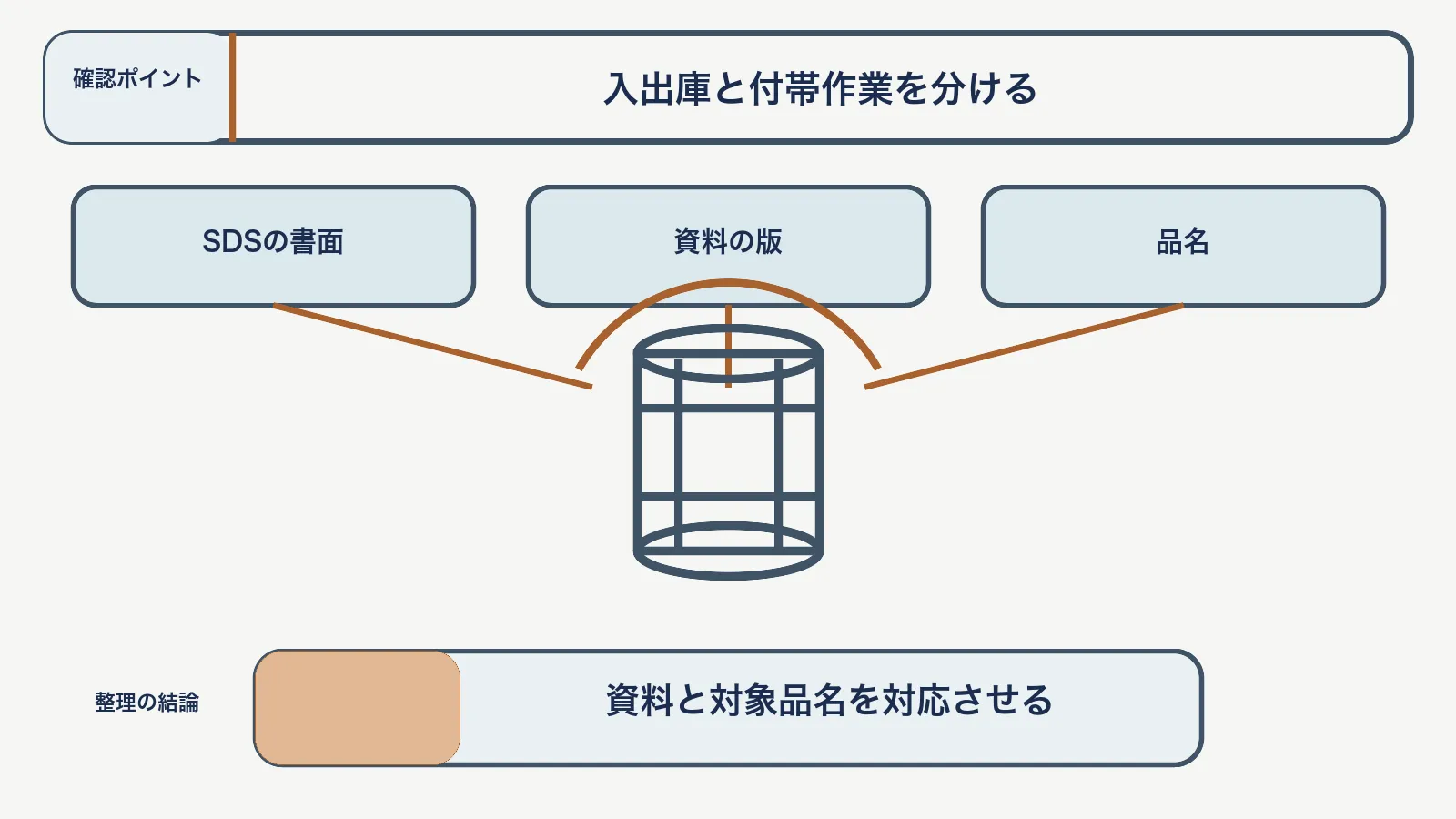危険物保管契約で、SDSの書面・資料の版・品名を対応させて、資料と対象品名を対応させる図