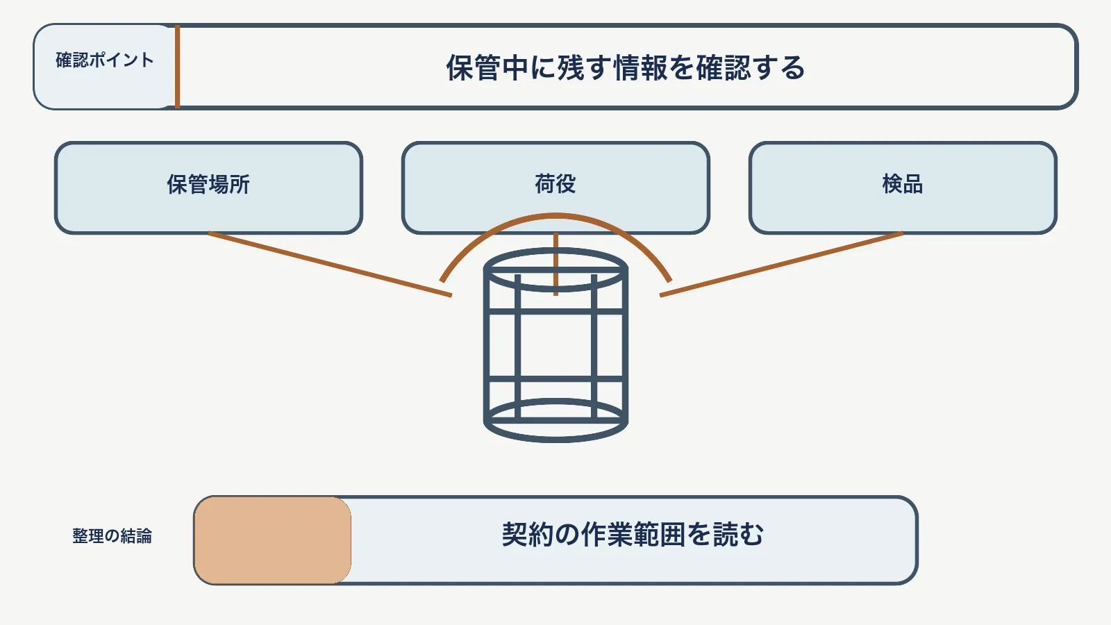 危険物保管契約で、保管場所・荷役・検品を対応させて、契約の作業範囲を読む図