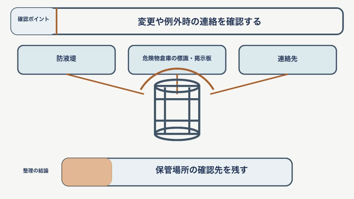 危険物保管契約で、防液堤・危険物倉庫の標識・掲示板・連絡先を対応させて、保管場所の確認先を残す図
