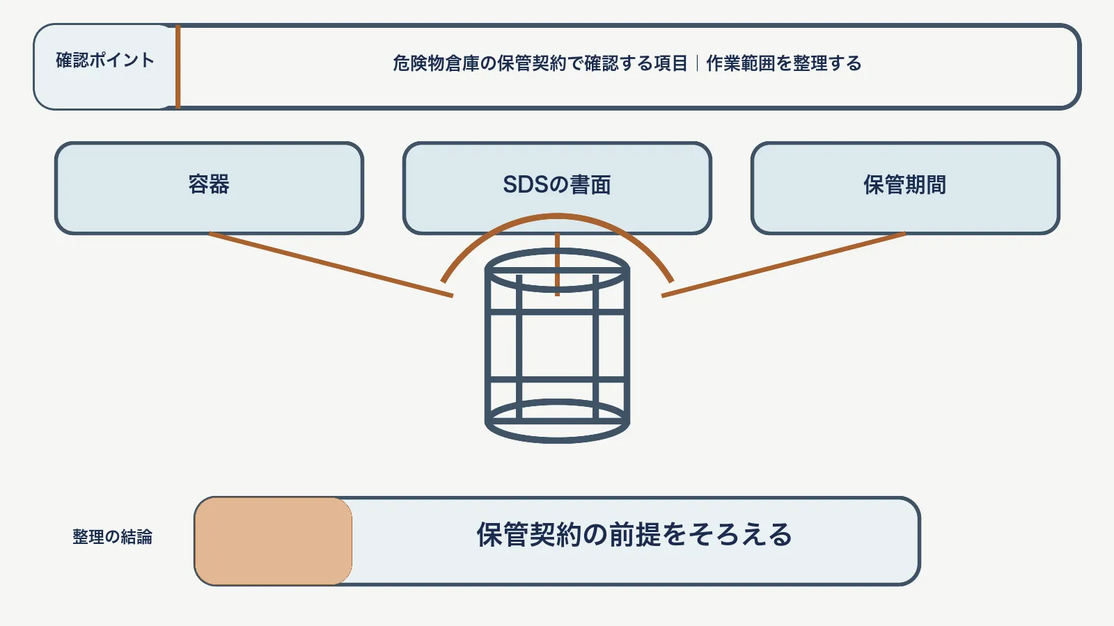危険物保管契約で、容器・SDSの書面・保管期間を対応させて、保管契約の前提をそろえる図
