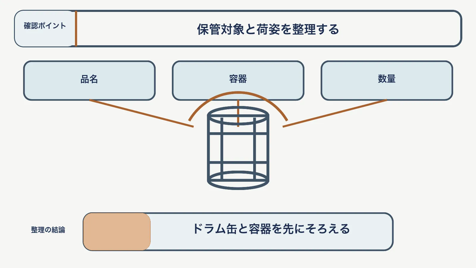 危険物保管料で、品名・容器・数量を対応させて、ドラム缶と容器を先にそろえる図