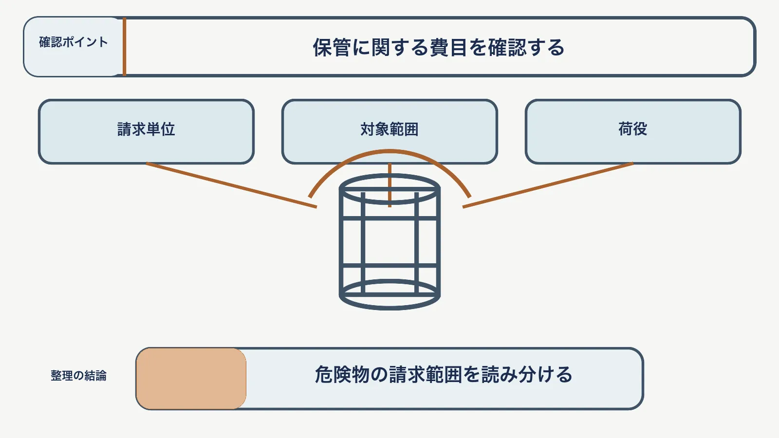 危険物保管料で、請求単位・対象範囲・荷役を対応させて、危険物の請求範囲を読み分ける図