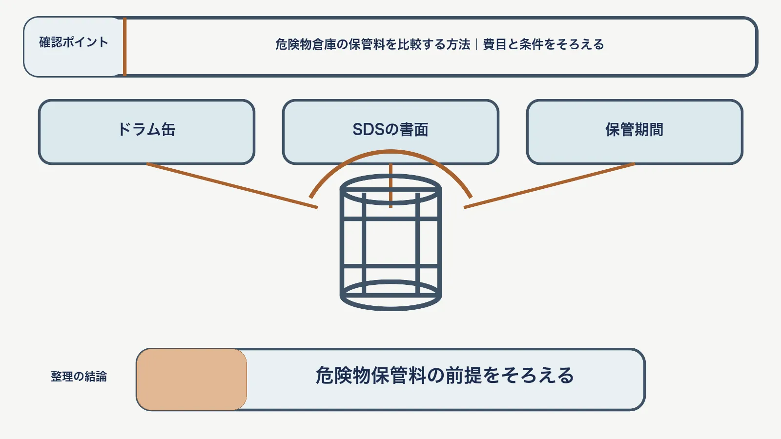 危険物保管料で、ドラム缶・SDSの書面・保管期間を対応させて、危険物保管料の前提をそろえる図