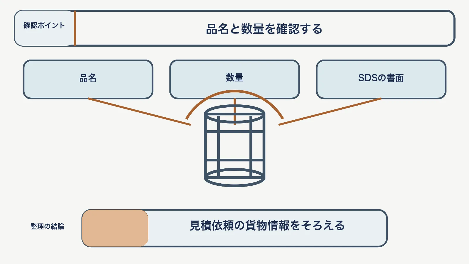 危険物見積の書類で、品名・数量・SDSの書面を対応させて、見積依頼の貨物情報をそろえる図