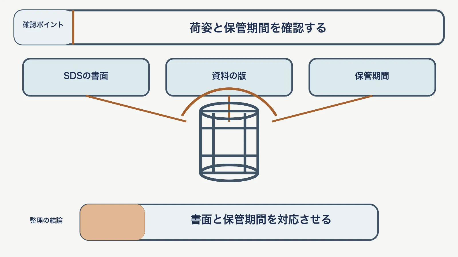 危険物見積の書類で、SDSの書面・資料の版・保管期間を対応させて、書面と保管期間を対応させる図