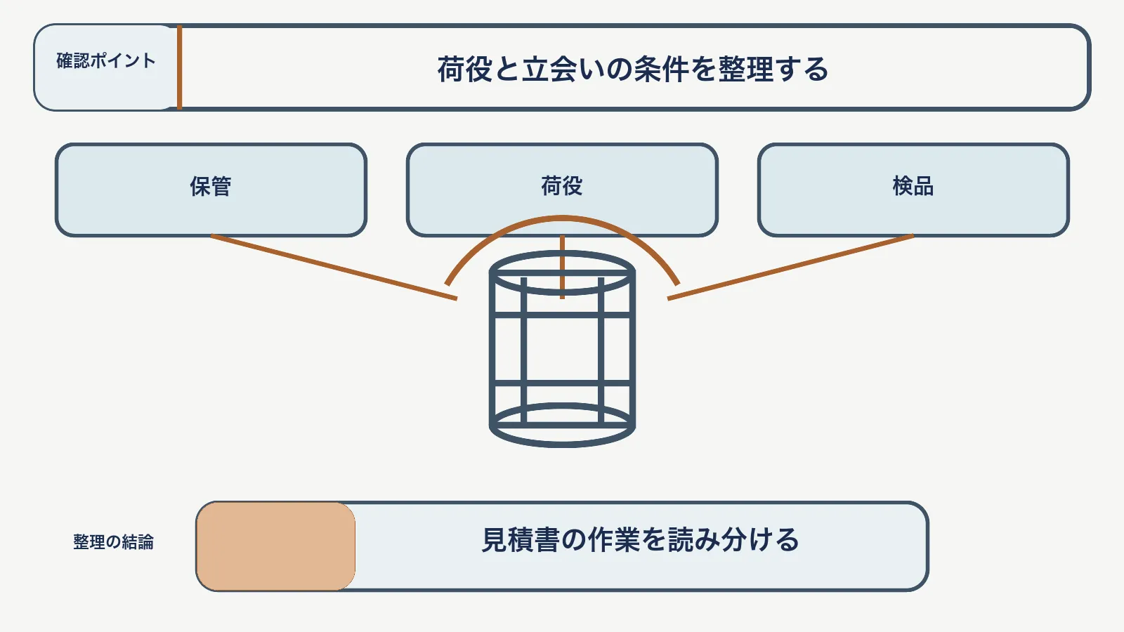 危険物見積の書類で、保管・荷役・検品を対応させて、見積書の作業を読み分ける図