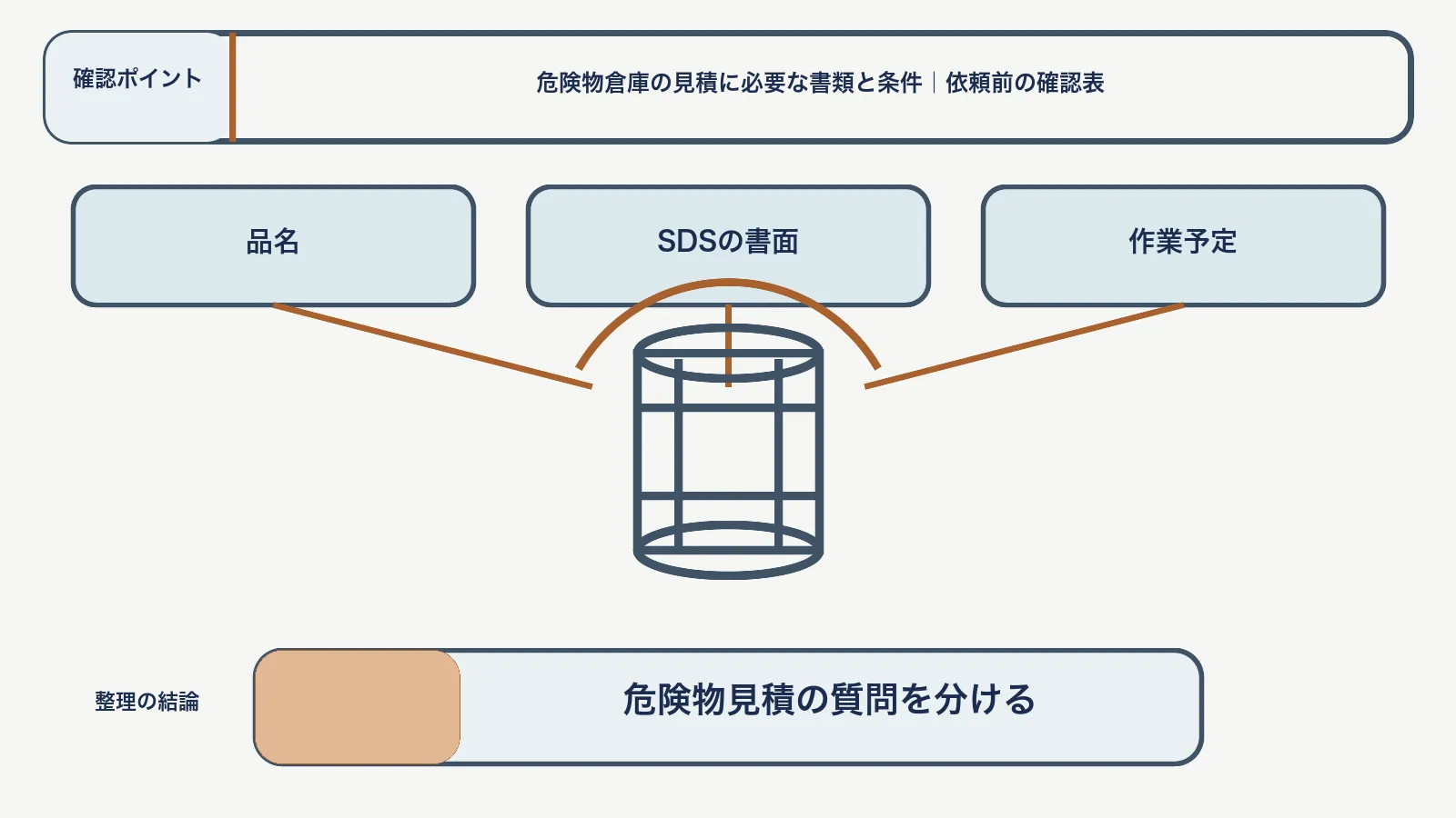 危険物見積の書類で、品名・SDSの書面・作業予定を対応させて、危険物見積の質問を分ける図