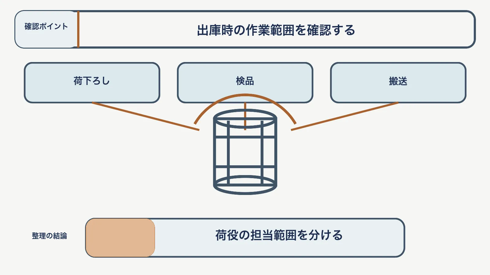 危険物荷役の確認で、荷下ろし・検品・搬送を対応させて、荷役の担当範囲を分ける図