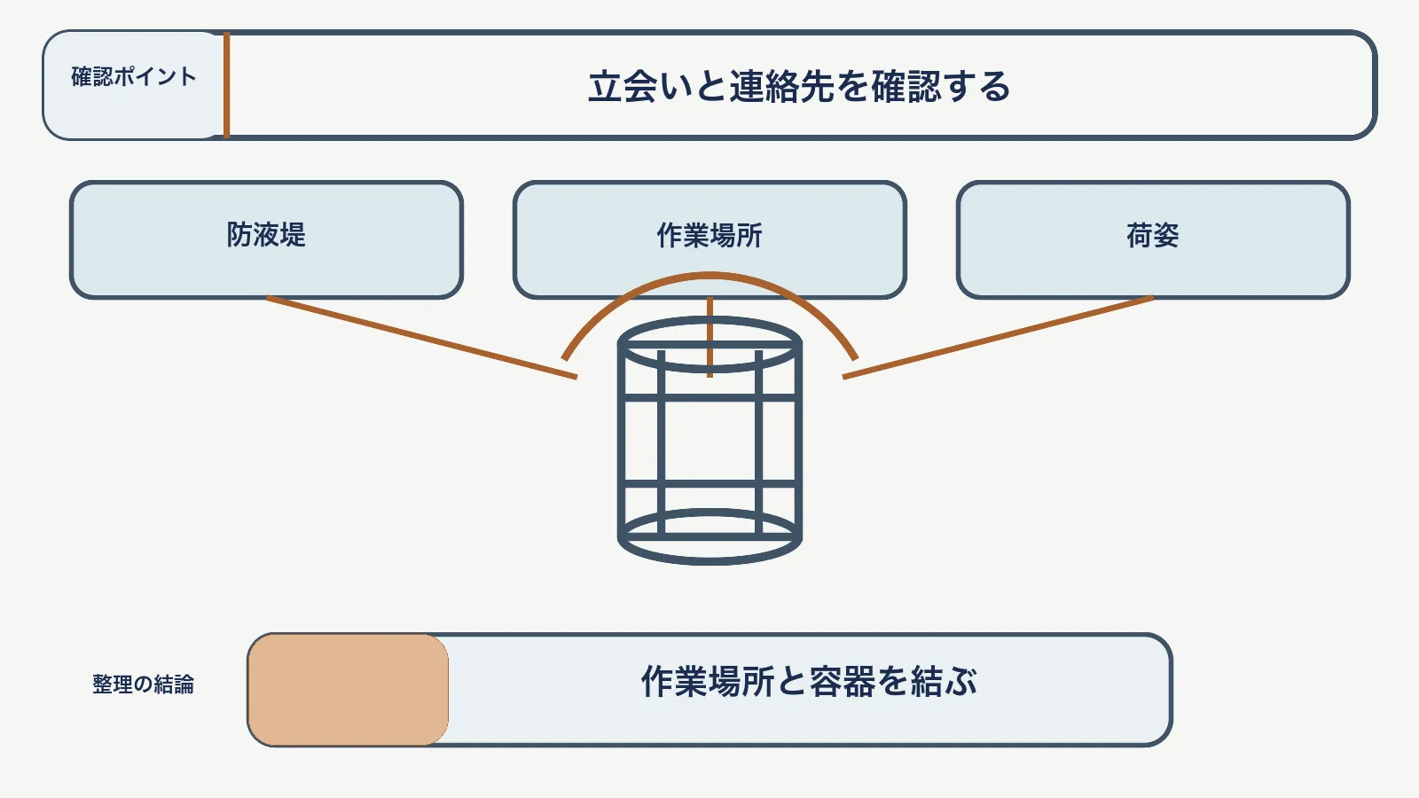 危険物荷役の確認で、防液堤・作業場所・荷姿を対応させて、作業場所と容器を結ぶ図