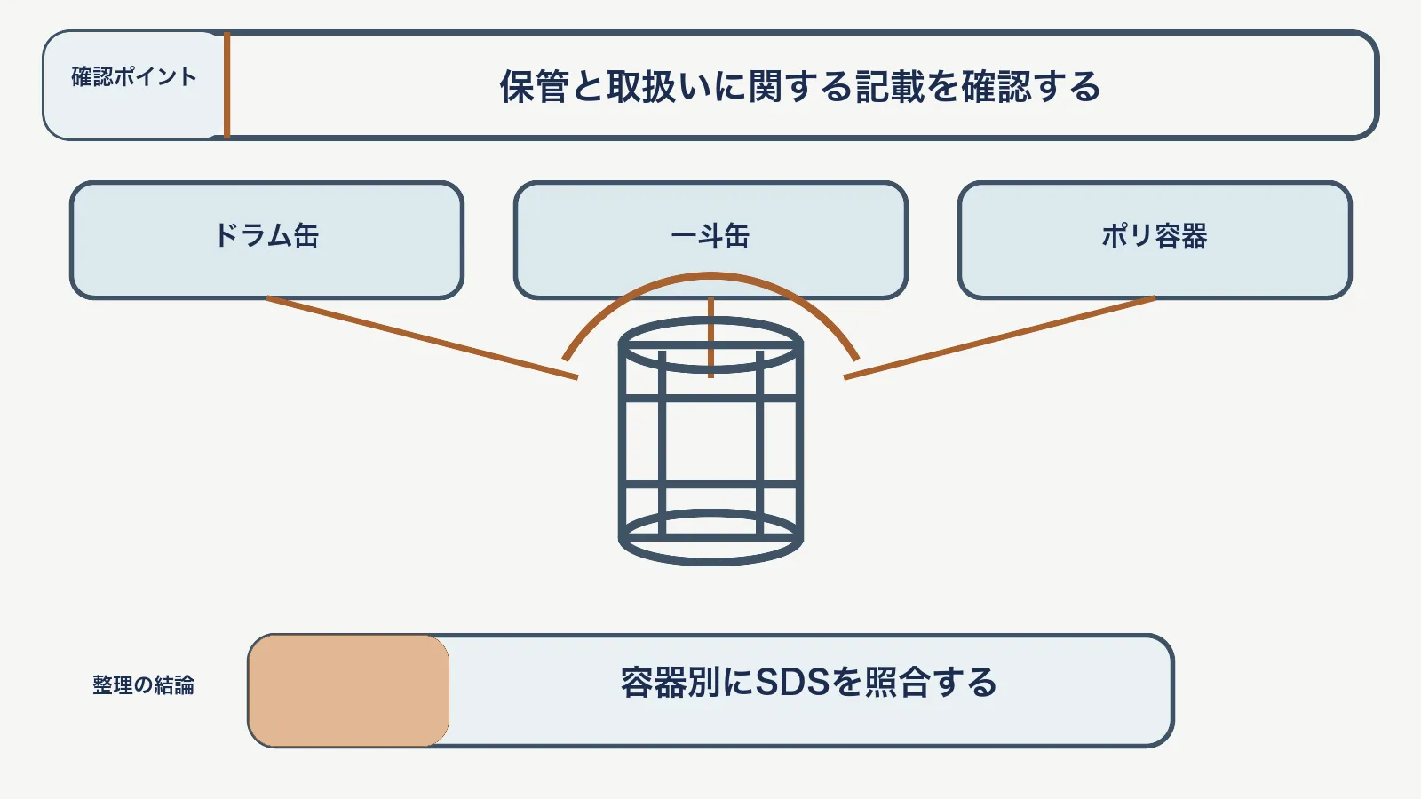 SDS確認で、ドラム缶・一斗缶・ポリ容器を対応させて、容器別にSDSを照合する図