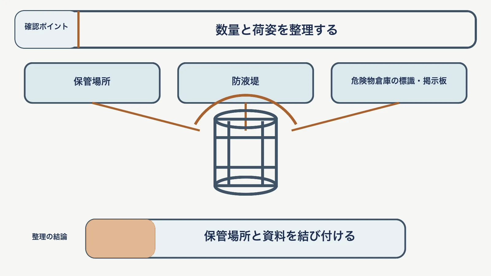 SDS確認で、保管場所・防液堤・危険物倉庫の標識・掲示板を対応させて、保管場所と資料を結び付ける図
