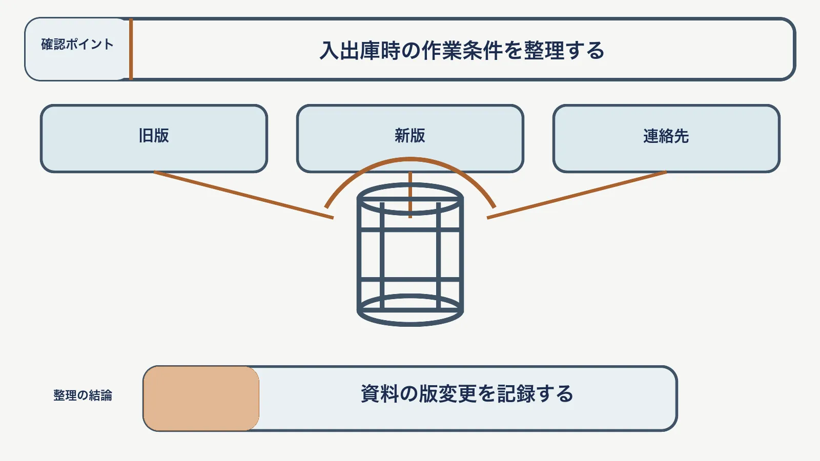 SDS確認で、旧版・新版・連絡先を対応させて、資料の版変更を記録する図