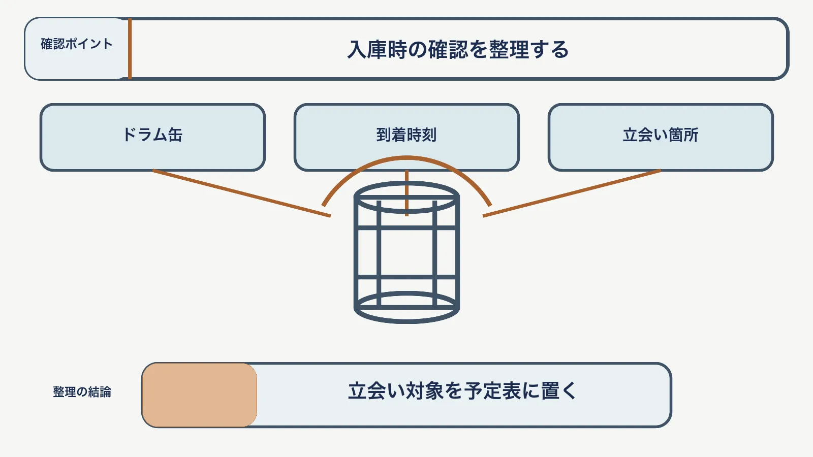 危険物の立会い作業で、ドラム缶・到着時刻・立会い箇所を対応させて、立会い対象を予定表に置く図