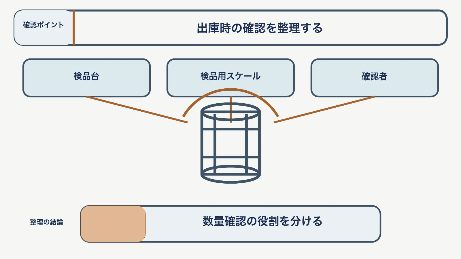 危険物の立会い作業で、検品台・検品用スケール・確認者を対応させて、数量確認の役割を分ける図