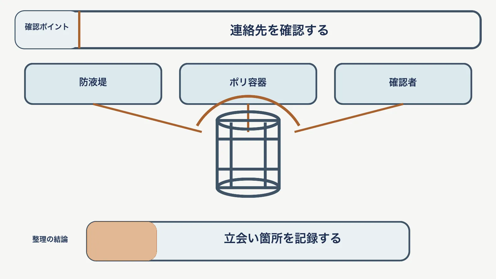 危険物の立会い作業で、防液堤・ポリ容器・確認者を対応させて、立会い箇所を記録する図
