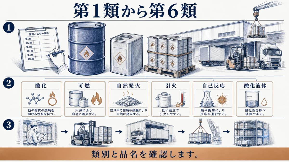 消防法別表第一の第1類から第6類の性状を並べた図解