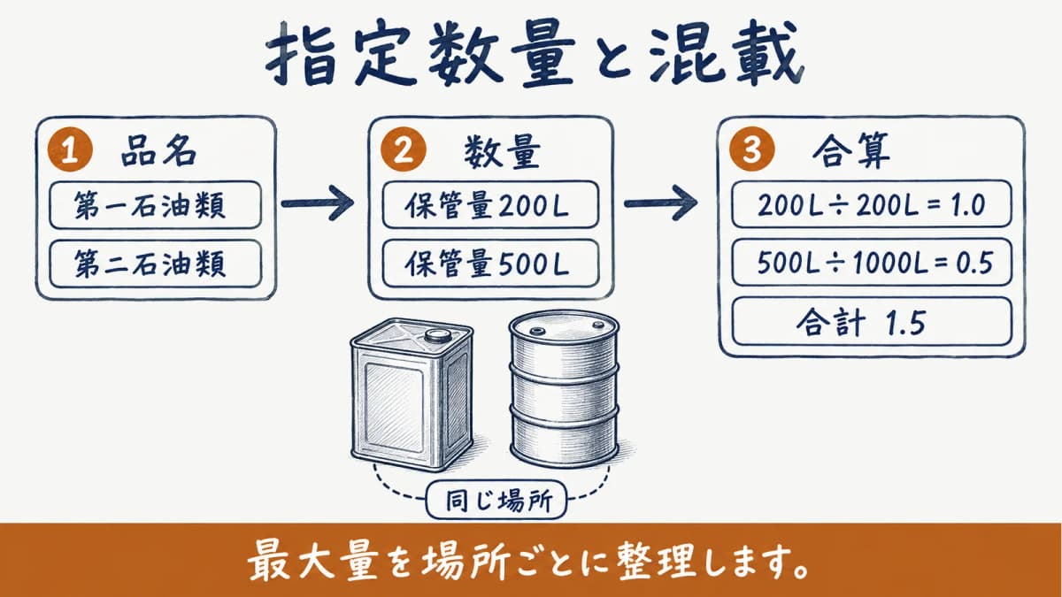 品名と数量から指定数量の倍数を合算する手順の図解