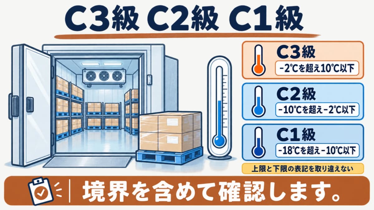 C3級・C2級・C1級の温度範囲を上限と下限で分けて示す冷蔵室と温度計