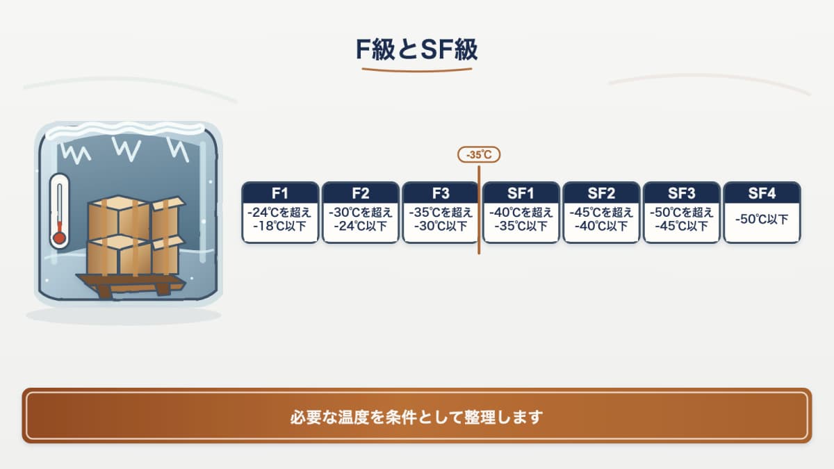 F1級からSF4級までの温度範囲をマイナス35℃の境界で分けて示す冷凍パレットと温度計