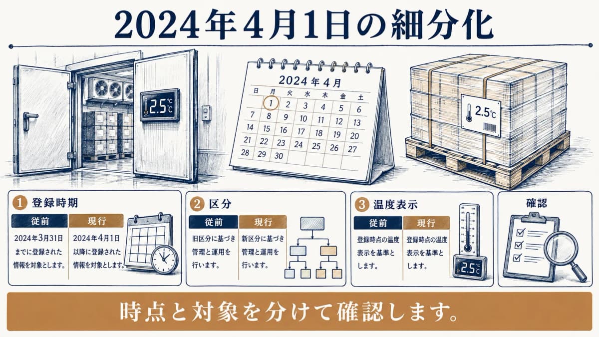 貨物条件と冷蔵室の温度表示を照らす温度計とパレット