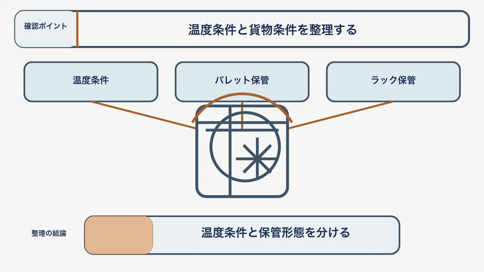 冷凍保管料で、温度条件・パレット保管・ラック保管を対応させて、温度条件と保管形態を分ける図