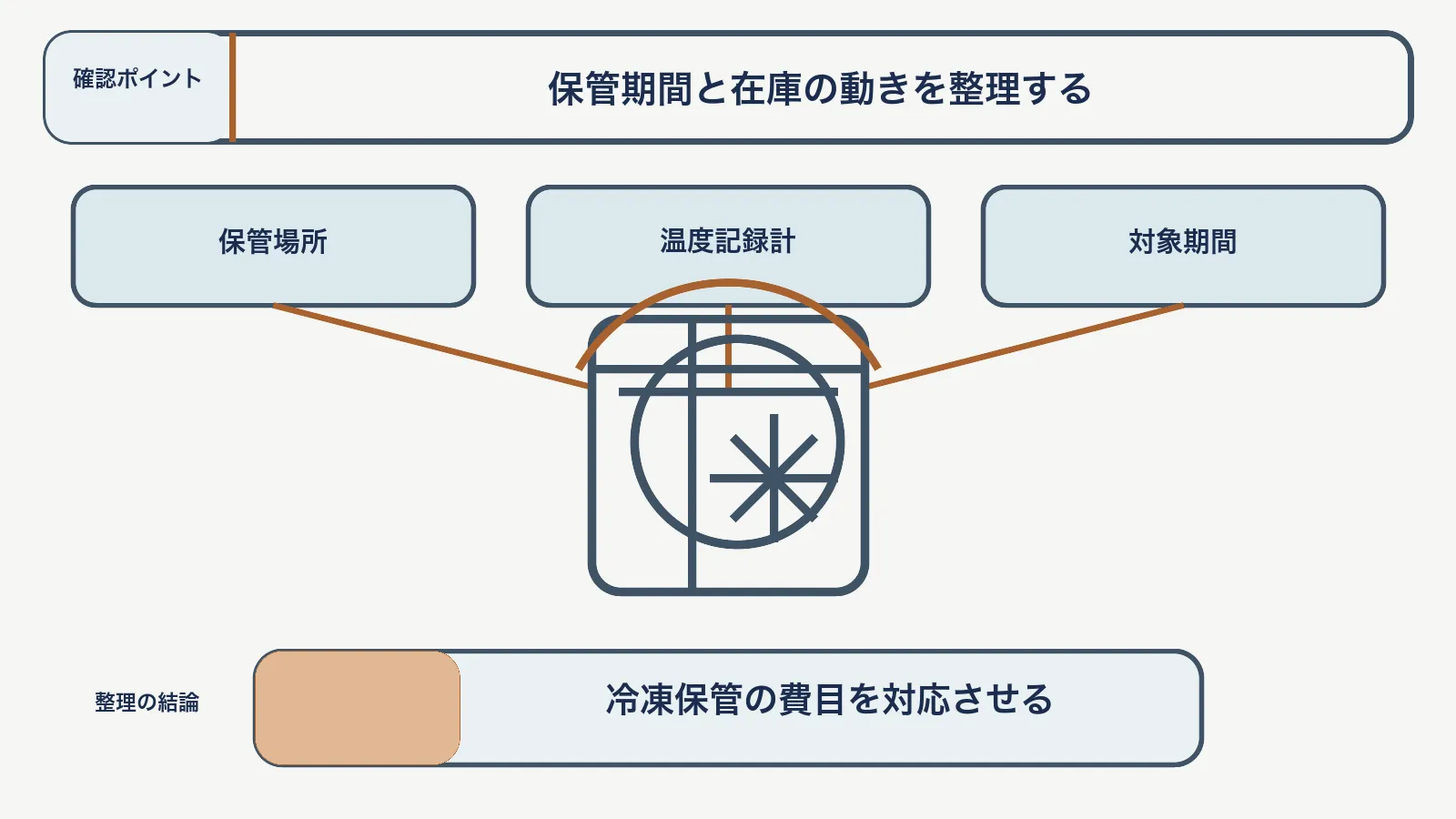 冷凍保管料で、保管場所・温度記録計・対象期間を対応させて、冷凍保管の費目を対応させる図