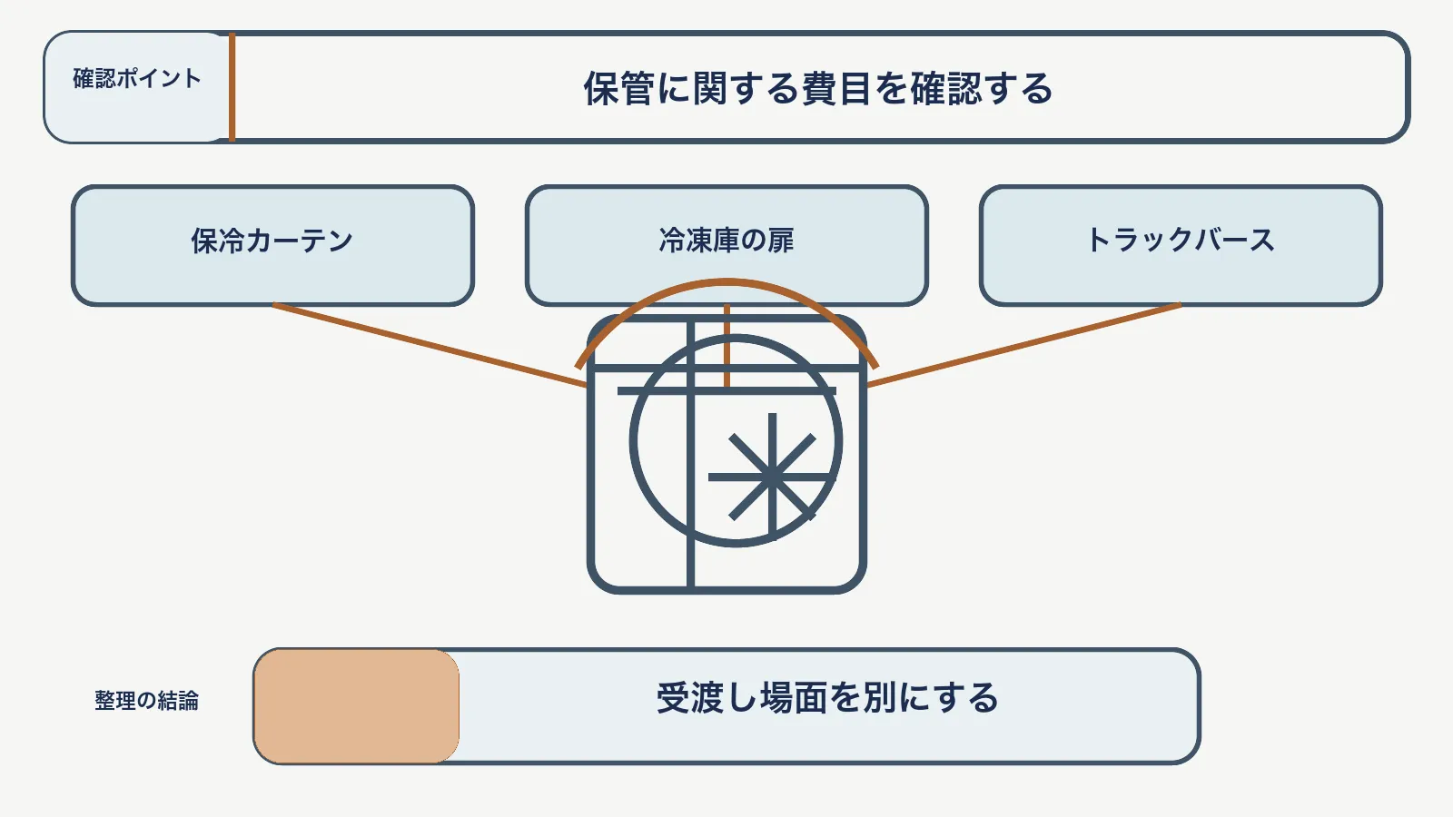 冷凍保管料で、保冷カーテン・冷凍庫の扉・トラックバースを対応させて、受渡し場面を別にする図